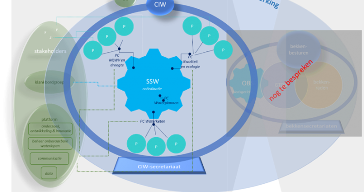 nieuwe organisatiestructuur CIW (CIW juni 2020) nieuwe organisatiestructuur CIW (CIW juni 2020)